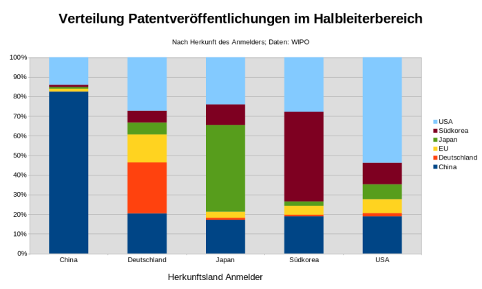 Überproportional viele der 2021 veröffentlichten Patente chinesischer Unternehmen wurden im Inland angemeldet. EU bezeichnet das Europäische Patentamt. (Bild: Johannes Hiltscher, Golem.de)